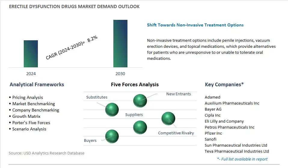 Erectile Dysfunction Drugs Industry- Market Size, Share, Trends, Growth Outlook 